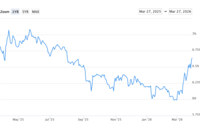 March 2026 Rate & Market Update