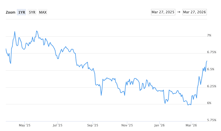 March 2026 Rate & Market Update
